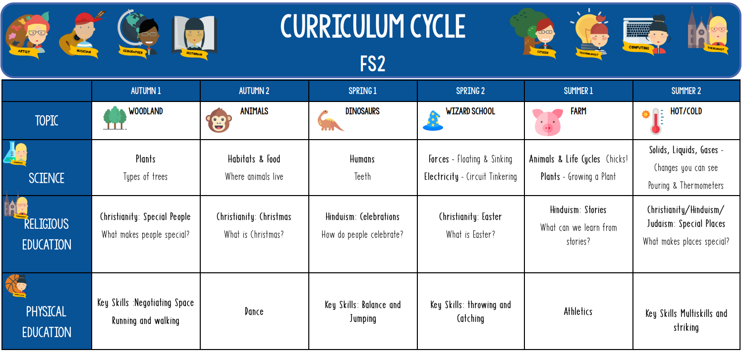 FS2 curriculum cycle image