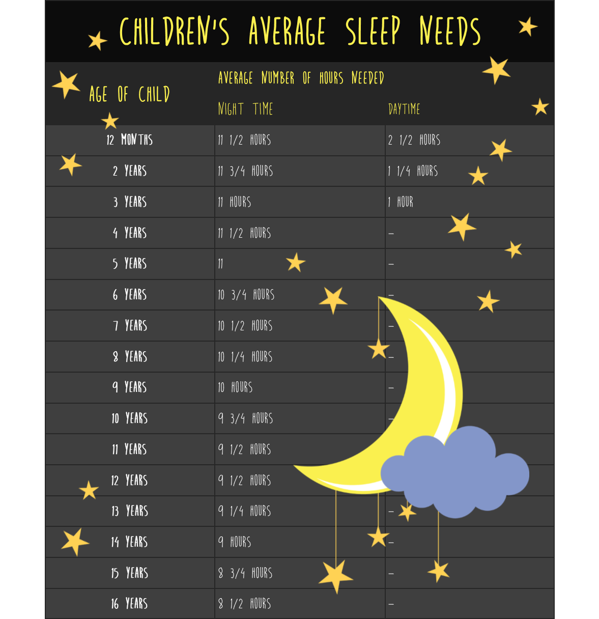 Children's average sleep needs